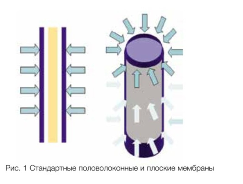 Новая технология Hollow Sheet для мембранных биореакторов